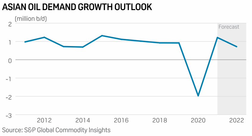 S&P Global Commodity Insights: Asia's oil demand revival bears the brunt of China's endless lockdowns